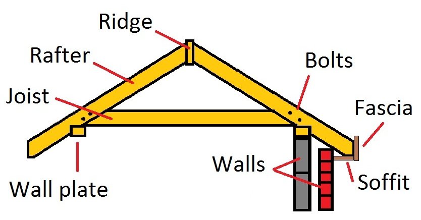 roof construction
